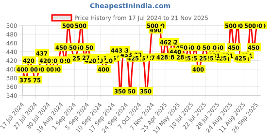 ajio.com clora creation Leggings with Elasticated Waist clora creation Price History Graph from 17 Jul 2024 to 21 Nov 2025