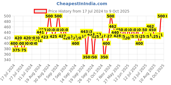 ajio.com clora creation Leggings with Elasticated Waist clora creation Price History Graph from 17 Jul 2024 to 9 Oct 2025