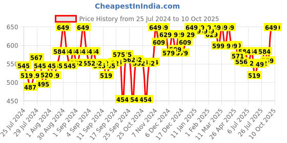 ajio.com clora creation Leggings with Elasticated Waist clora creation Price History Graph from 25 Jul 2024 to 9 Oct 2025