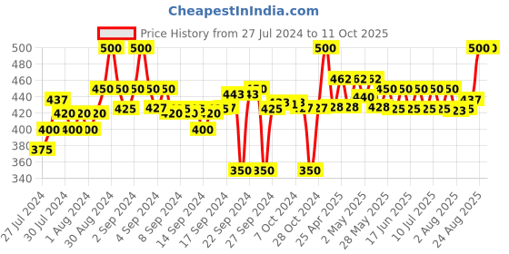 ajio.com clora creation Leggings with Elasticated Waist clora creation Price History Graph from 27 Jul 2024 to 10 Oct 2025