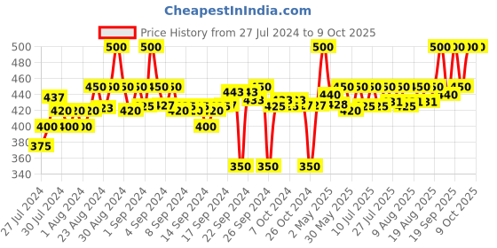 ajio.com clora creation Leggings with Elasticated Waist clora creation Price History Graph from 27 Jul 2024 to 9 Oct 2025