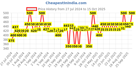 ajio.com clora creation Leggings with Elasticated Waist clora creation Price History Graph from 27 Jul 2024 to 15 Oct 2025
