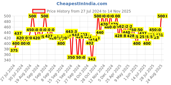 ajio.com clora creation Leggings with Elasticated Waist clora creation Price History Graph from 27 Jul 2024 to 11 Nov 2025