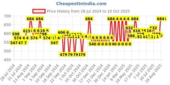 ajio.com clora creation Leggings with Elasticated Waist clora creation Price History Graph from 28 Jul 2024 to 9 Oct 2025