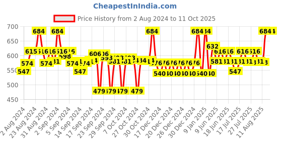 ajio.com clora creation Leggings with Insert Pockets clora creation Price History Graph from 2 Aug 2024 to 10 Oct 2025