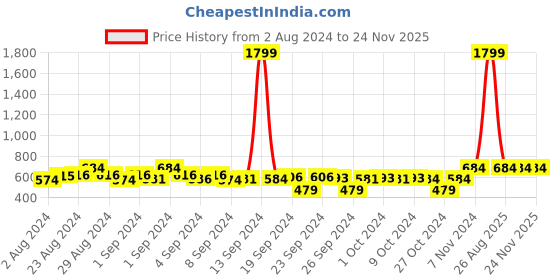 ajio.com clora creation Leggings with Insert Pockets clora creation Price History Graph from 2 Aug 2024 to 23 Nov 2025