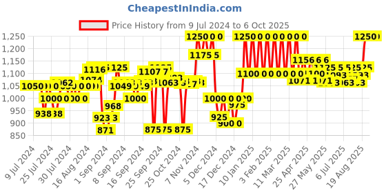 ajio.com clora creation Micro Print Flared Skirt with Drawstring Waist clora creation Price History Graph from 9 Jul 2024 to 5 Oct 2025