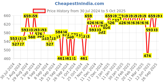 ajio.com clora creation Micro Print Palazzos with Drawstring Waist clora creation Price History Graph from 30 Jul 2024 to 5 Oct 2025