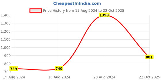 ajio.com clora creation Mid-Rise Tiered Palazzo clora creation Price History Graph from 15 Aug 2024 to 22 Oct 2025