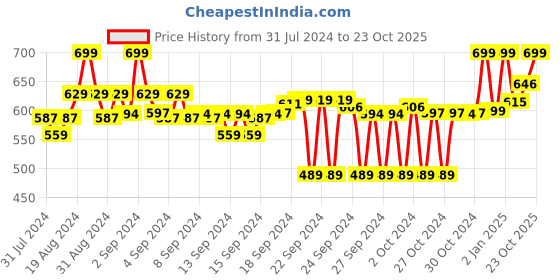 ajio.com clora creation Mirror Accent Chiffon Dupatta clora creation Price History Graph from 31 Jul 2024 to 23 Oct 2025