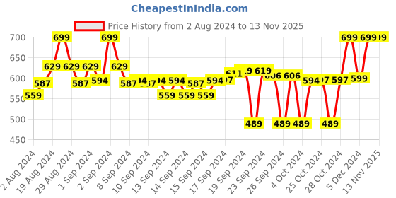 ajio.com clora creation Mirror Accent Chiffon Dupatta clora creation Price History Graph from 2 Aug 2024 to 13 Nov 2025