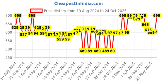 ajio.com clora creation Mirror Accent Chiffon Dupatta clora creation Price History Graph from 19 Aug 2024 to 24 Oct 2025