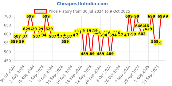 ajio.com clora creation Mirror Work Gotta Patti Chiffon Dupatta clora creation Price History Graph from 30 Jul 2024 to 9 Oct 2025