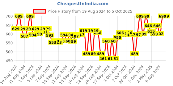 ajio.com clora creation Mirror Work Gotta Patti Chiffon Dupatta clora creation Price History Graph from 19 Aug 2024 to 5 Oct 2025