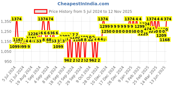 ajio.com clora creation Net Dupatta with Contrast Border clora creation Price History Graph from 5 Jul 2024 to 12 Nov 2025