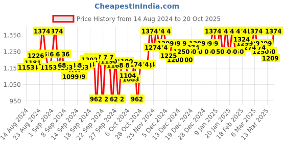ajio.com clora creation Net Dupatta with Contrast Border clora creation Price History Graph from 14 Aug 2024 to 20 Oct 2025