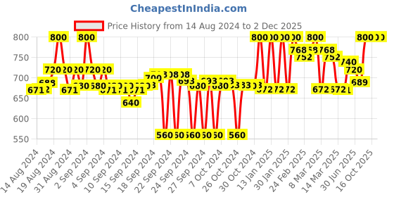 ajio.com clora creation Net Dupatta with Embellished Border clora creation Price History Graph from 14 Aug 2024 to 2 Dec 2025