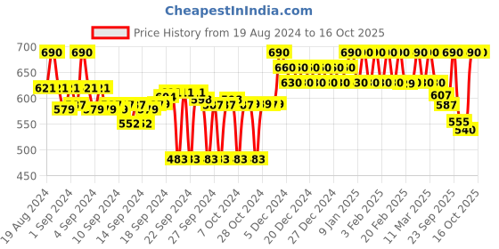 ajio.com clora creation Net Dupatta with Lace Border clora creation Price History Graph from 19 Aug 2024 to 16 Oct 2025