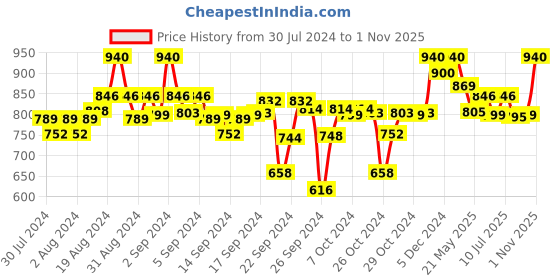ajio.com clora creation Pack of 2 Ankle-Length Basic Leggings with Elasticated Waist clora creation Price History Graph from 30 Jul 2024 to 1 Nov 2025