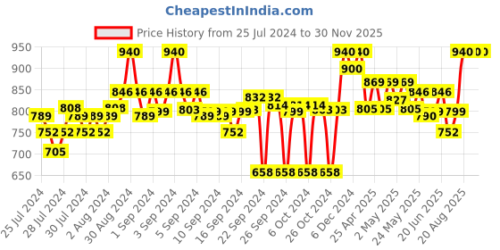 ajio.com clora creation Pack of 2 Ankle Length Leggings clora creation Price History Graph from 25 Jul 2024 to 30 Nov 2025