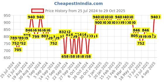 ajio.com clora creation Pack of 2 Ankle Length Leggings clora creation Price History Graph from 25 Jul 2024 to 29 Oct 2025