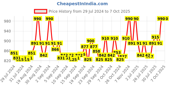 ajio.com clora creation Pack of 2 Ankle-Length Leggings clora creation Price History Graph from 29 Jul 2024 to 7 Oct 2025