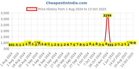 ajio.com clora creation Pack of 2 Ankle-Length Leggings clora creation Price History Graph from 1 Aug 2024 to 13 Oct 2025