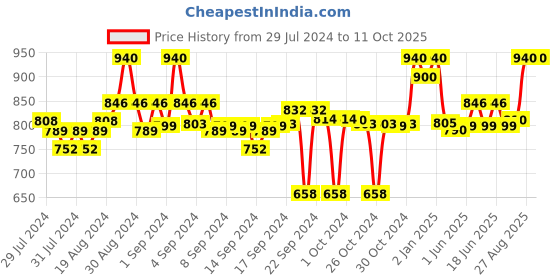 ajio.com clora creation Pack of 2 Ankle Length Leggings clora creation Price History Graph from 29 Jul 2024 to 10 Oct 2025