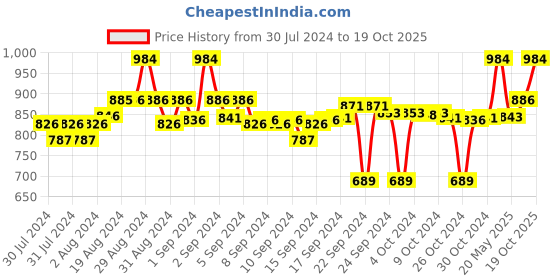 ajio.com clora creation Pack of 2 Block Print Palazzos clora creation Price History Graph from 30 Jul 2024 to 19 Oct 2025
