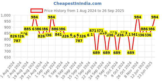 ajio.com clora creation Pack of 2 Embellished Rayon Palazzo clora creation Price History Graph from 1 Aug 2024 to 26 Sep 2025