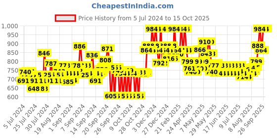 ajio.com clora creation Pack of 2 Flared Palazzos clora creation Price History Graph from 5 Jul 2024 to 15 Oct 2025