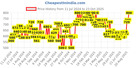ajio.com clora creation Pack of 2 Flared Palazzos clora creation Price History Graph from 11 Jul 2024 to 22 Oct 2025