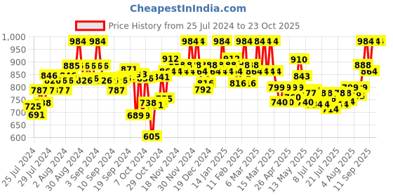 ajio.com clora creation Pack of 2 Flared Palazzos clora creation Price History Graph from 25 Jul 2024 to 23 Oct 2025