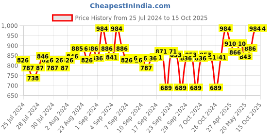 ajio.com clora creation Pack of 2 Floral Palazzos clora creation Price History Graph from 25 Jul 2024 to 15 Oct 2025