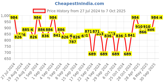 ajio.com clora creation Pack of 2 Floral Palazzos clora creation Price History Graph from 27 Jul 2024 to 7 Oct 2025