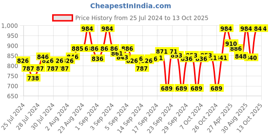 ajio.com clora creation Pack of 2 Floral Palazzos clora creation Price History Graph from 25 Jul 2024 to 13 Oct 2025