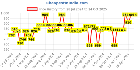 ajio.com clora creation Pack of 2 Floral Palazzos clora creation Price History Graph from 28 Jul 2024 to 14 Oct 2025