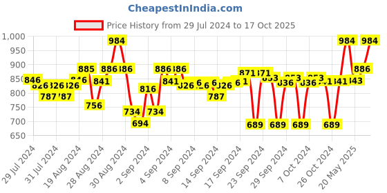 ajio.com clora creation Pack of 2 Floral Palazzos clora creation Price History Graph from 29 Jul 2024 to 17 Oct 2025