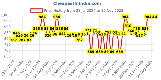 ajio.com clora creation Pack of 2 Floral Palazzos clora creation Price History Graph from 28 Jul 2024 to 15 Nov 2025