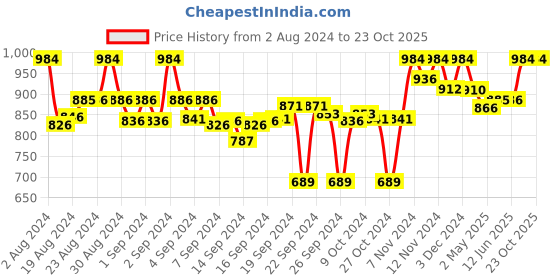 ajio.com clora creation Pack of 2 Floral Palazzos clora creation Price History Graph from 2 Aug 2024 to 23 Oct 2025