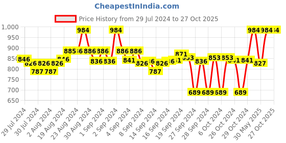 ajio.com clora creation Pack of 2 Floral Palazzos clora creation Price History Graph from 29 Jul 2024 to 27 Oct 2025