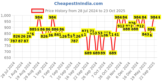 ajio.com clora creation Pack of 2 Floral Palazzos clora creation Price History Graph from 28 Jul 2024 to 23 Oct 2025