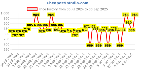 ajio.com clora creation Pack of 2 Floral Palazzos clora creation Price History Graph from 30 Jul 2024 to 30 Sep 2025