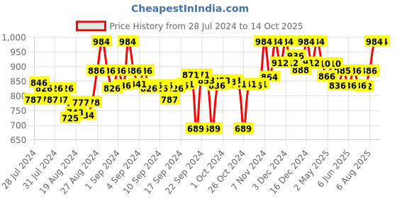 ajio.com clora creation Pack of 2 Floral Palazzos clora creation Price History Graph from 28 Jul 2024 to 14 Oct 2025