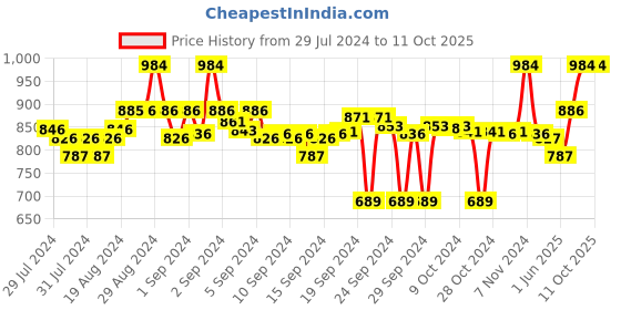 ajio.com clora creation Pack of 2 Floral Palazzos clora creation Price History Graph from 29 Jul 2024 to 10 Oct 2025