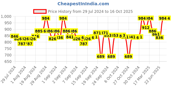 ajio.com clora creation Pack of 2 Floral Palazzos clora creation Price History Graph from 29 Jul 2024 to 15 Oct 2025