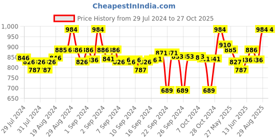 ajio.com clora creation Pack of 2 Floral Palazzos clora creation Price History Graph from 29 Jul 2024 to 27 Oct 2025