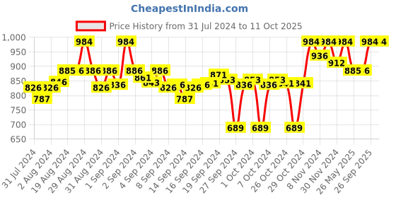 ajio.com clora creation Pack of 2 Floral Palazzos clora creation Price History Graph from 31 Jul 2024 to 11 Oct 2025