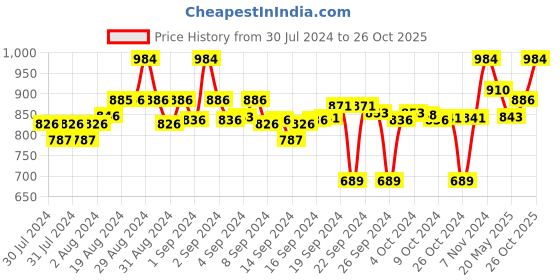 ajio.com clora creation Pack of 2 Floral Palazzos clora creation Price History Graph from 30 Jul 2024 to 26 Oct 2025