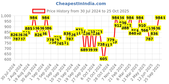 ajio.com clora creation Pack of 2 Floral Palazzos clora creation Price History Graph from 30 Jul 2024 to 24 Oct 2025